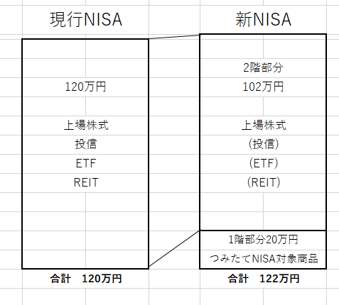 NISAと新NISAの比較