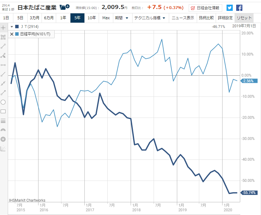 JTの過去5年の株価