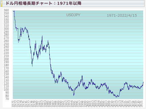 ドル円長期チャート