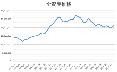全資産推移グラフ2023年1月