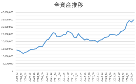 全資産推移202405