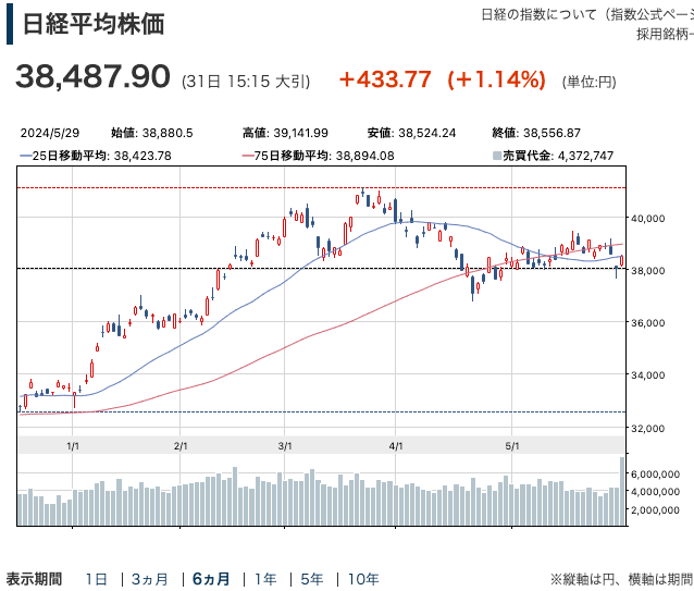 日経平均6ヶ月チャート202405