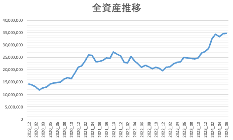 全資産推移202406