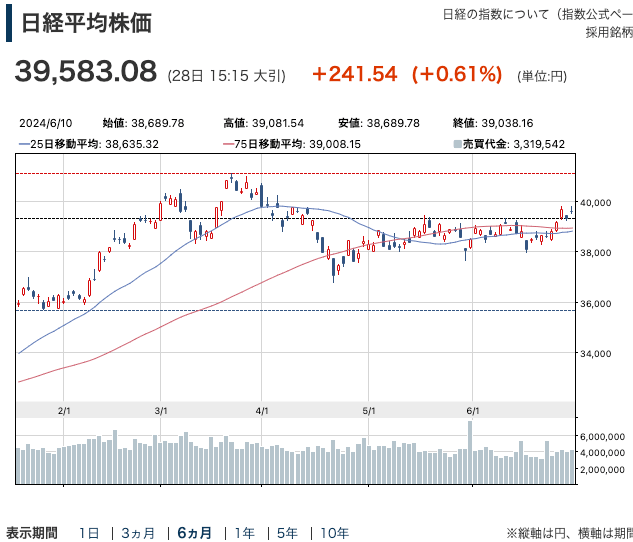 日経平均6ヶ月チャート202406