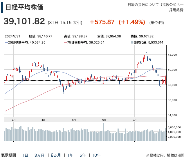 日経平均6ヶ月チャート202407
