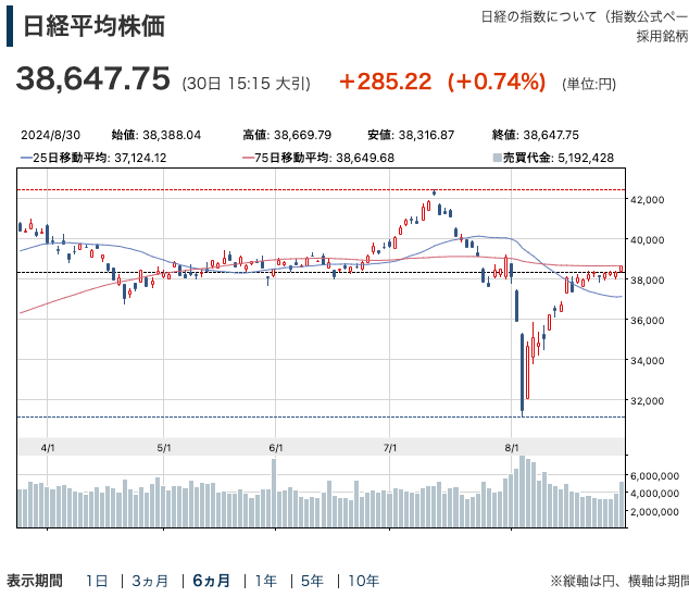 日経平均6ヶ月チャート202408