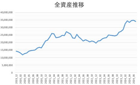 全資産推移202407