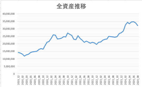 全資産推移202408