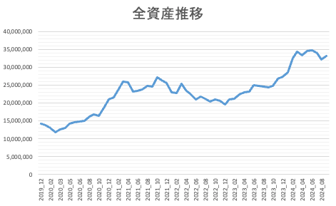 全資産推移202409