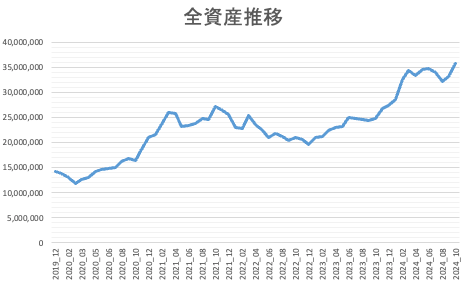 全資産推移202410