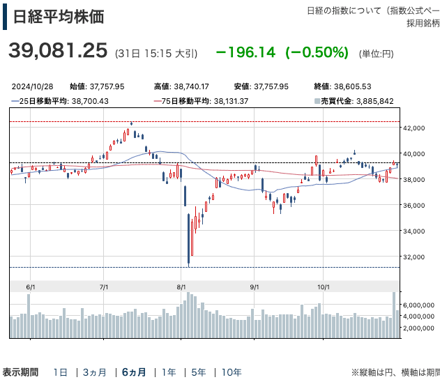 日経平均6か月チャート202410