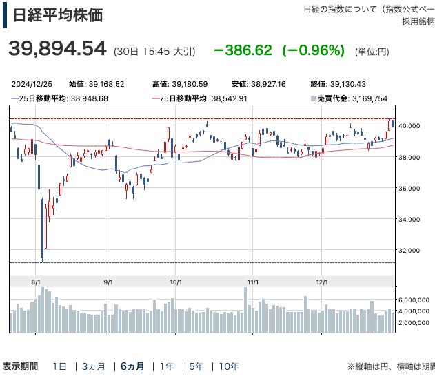 日経平均6ヶ月チャート202412