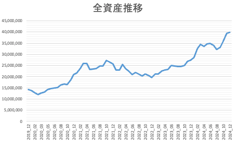 全資産推移202412