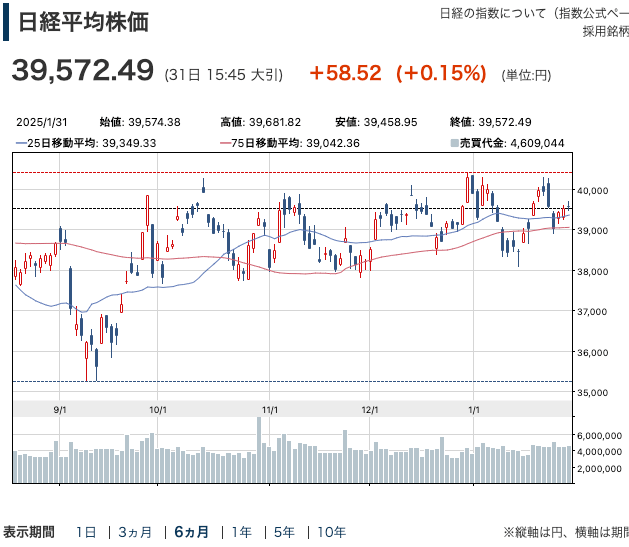 日経平均6ヶ月チャート202501