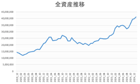 全資産推移202501