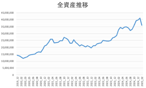 全資産推移202502