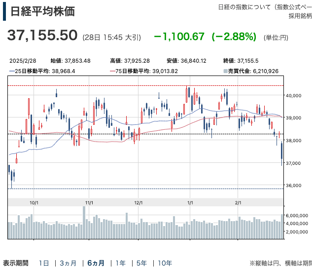 日経平均6ヶ月チャート202502