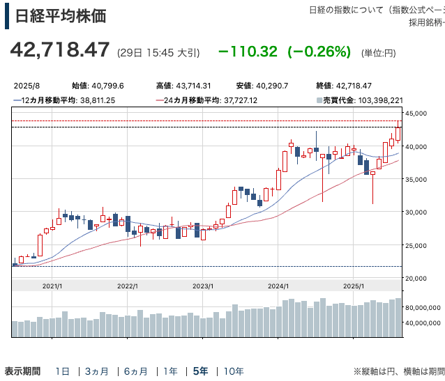 日経平均5年チャート202508