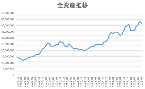 全資産推移202508
