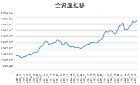 全資産推移202509