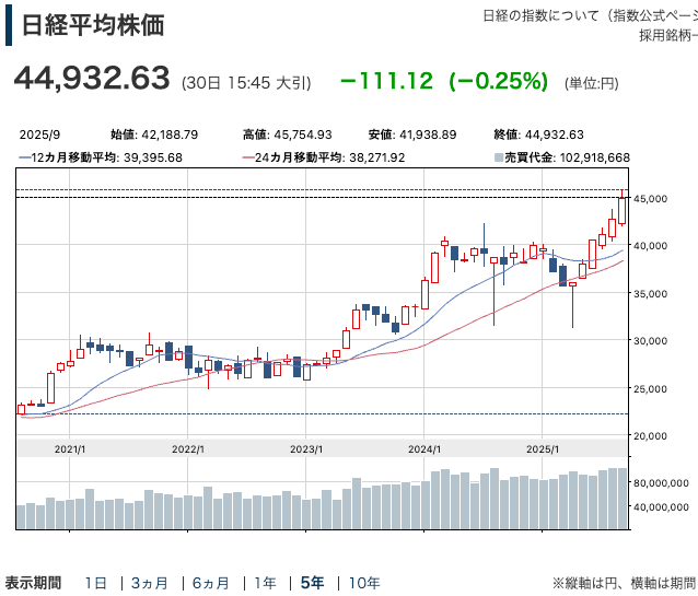 日経平均5年チャート202509