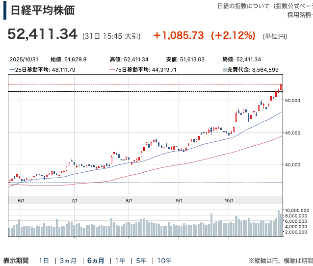 日経平均6ヶ月チャート202510