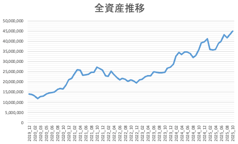 全資産推移グラフ202510