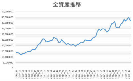 全資産推移202511