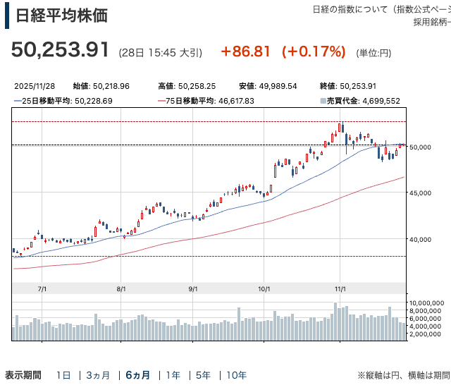 日経平均6ヶ月チャート202511