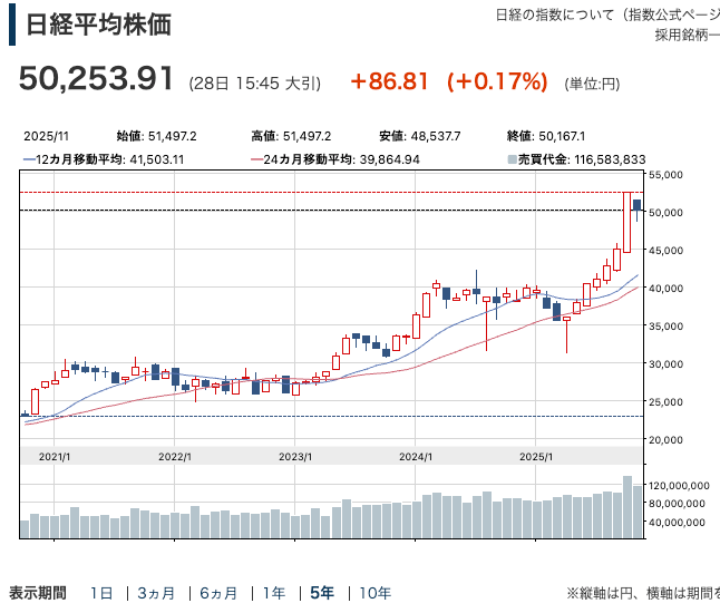 日経平均5年チャート202511