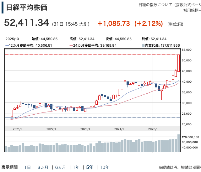 日経平均5年チャート202510