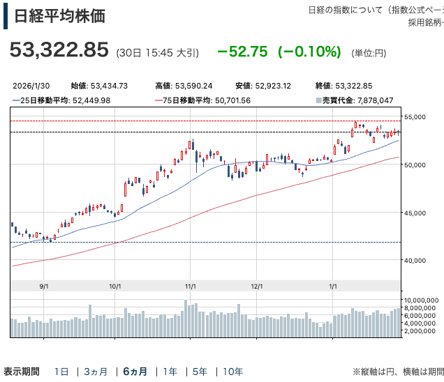 日経平均6ヶ月チャート202601