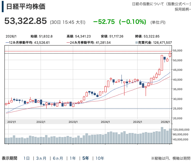 日経平均5年チャート202601