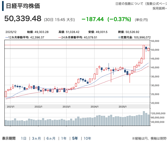 日経平均5年チャート202512