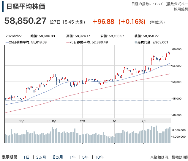 日経平均6ヶ月チャート202602