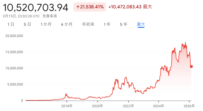 Bitcoinチャート202602