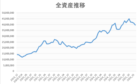 全資産推移202602
