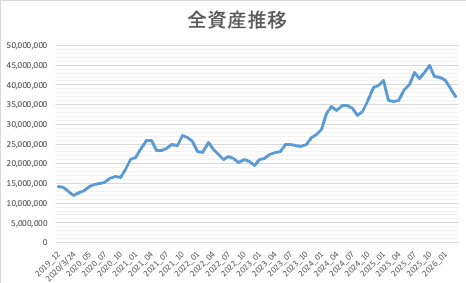 全資産推移202603