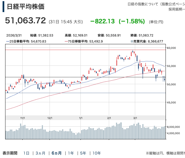 日経平均6ヶ月チャート202603