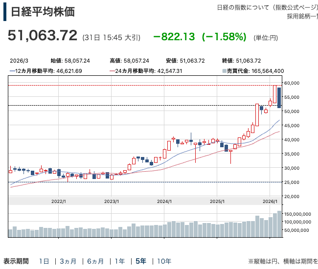 日経平均5年チャート202603