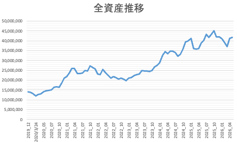 全資産推移202605