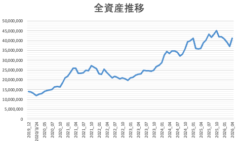 全資産推移グラフ202604