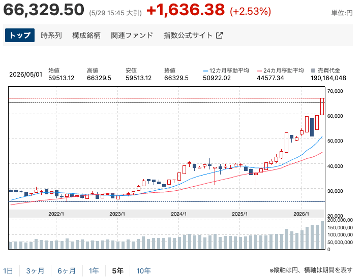 日経平均5年チャート202605