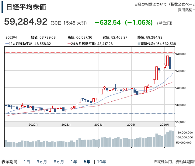 日経平均5年チャート202604
