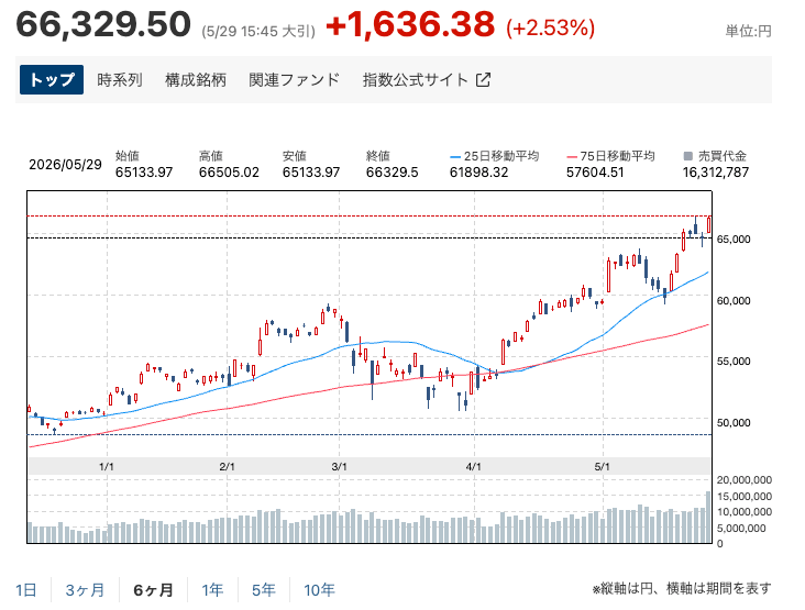 日経平均6ヶ月チャート202605