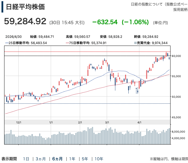 日経平均6ヶ月チャート202604