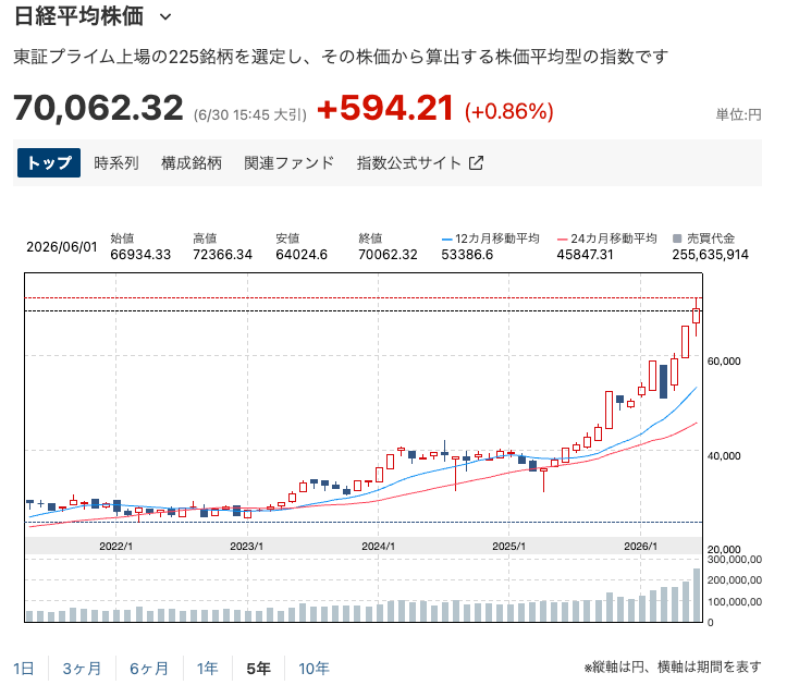 日経平均5年チャート202606