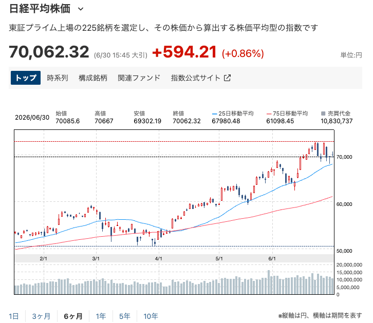 日経平均6ヶ月チャート202606