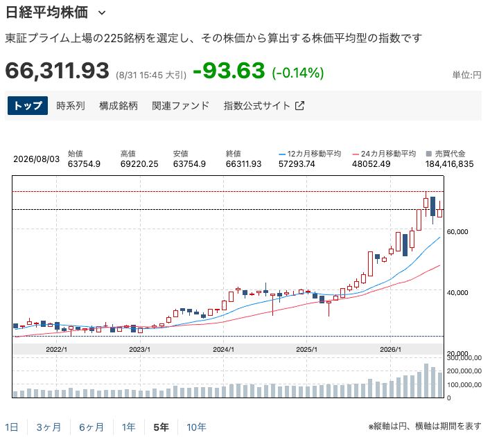 日経平均5年チャート202608