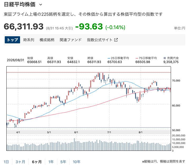 日経平均6ヶ月チャート202608